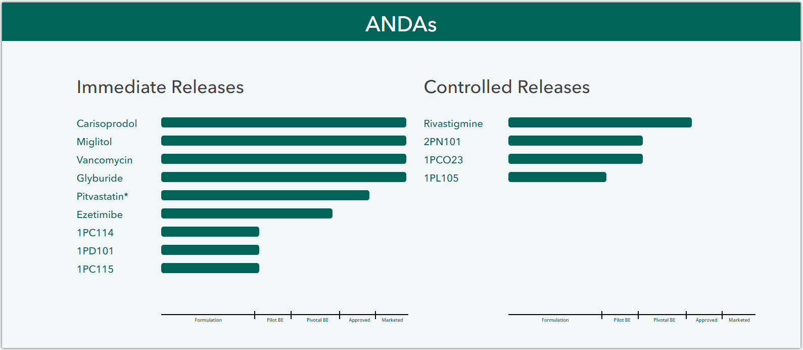 ANDAs Progress Bar